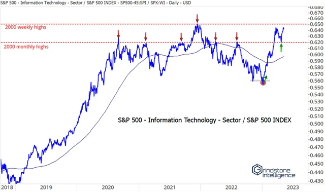 S&P 500 IT vs. S&P 500