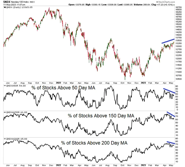 Nasdaq 100 a klouzavé průměry