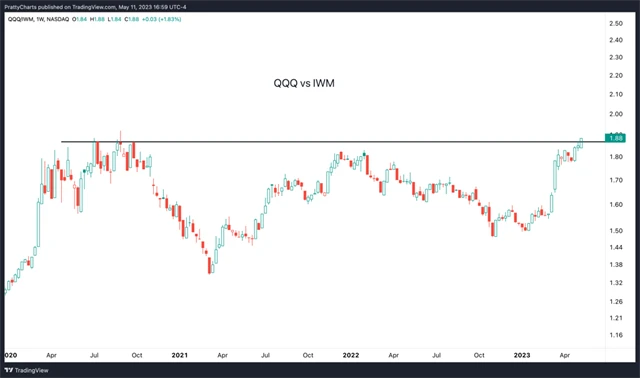 Nasdaq 100 vs Russell 2000