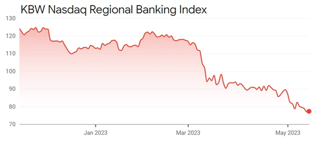 KBW Nasdaq Regional Banking Index