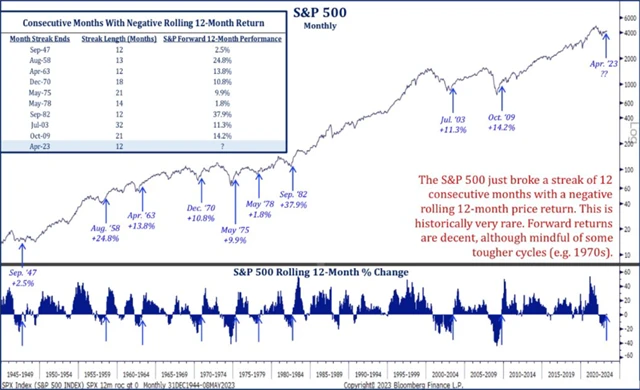 S&P 500 - roční výkonnost po alespoň 12 měsících záporné klouzavé výkonnosti v uplynulém roce