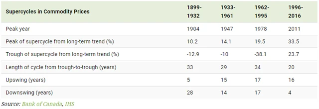 Komoditní supercykly