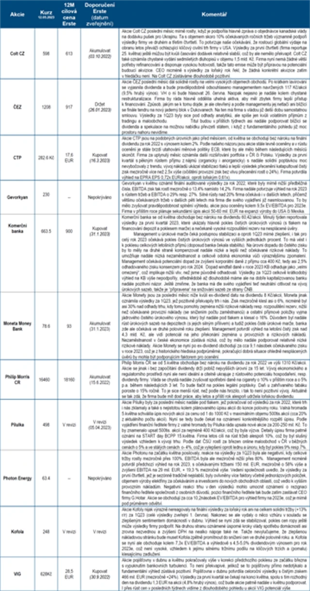ČS strategie květen 2023