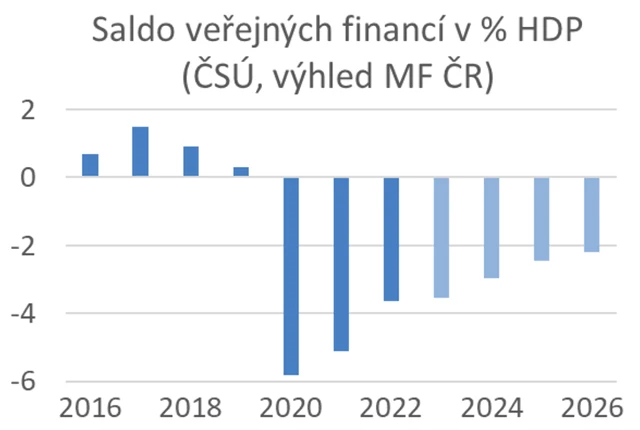 Saldo veřejných financí ČR