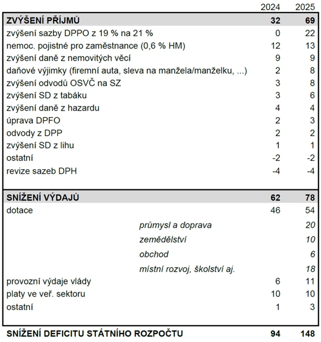 Přehled opatření v nepenzijní části konsolidačního balíku a jejich dopadů na státní rozpočet
