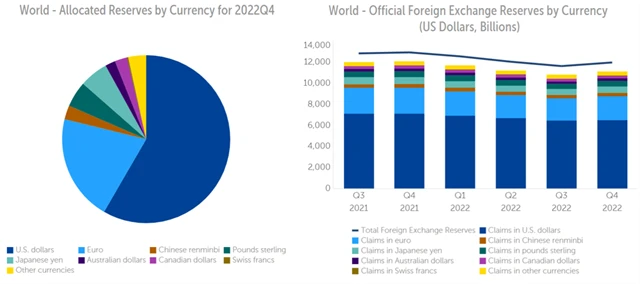 Světové devizové rezervy