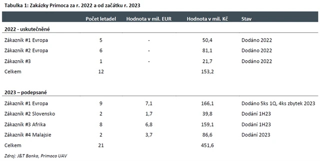 Primoco UAV - zakázky