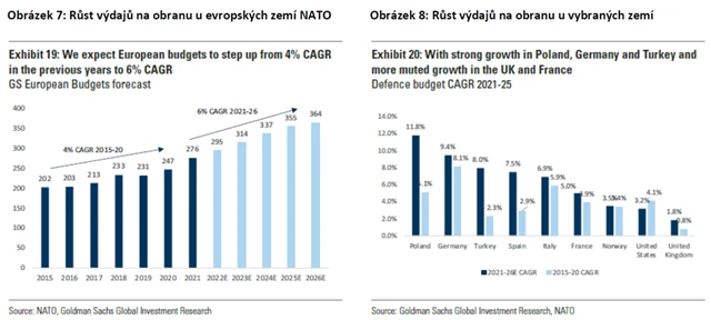 Růst výdajů na obranu
