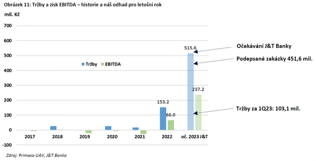Primoco UAV - výhled tržeb