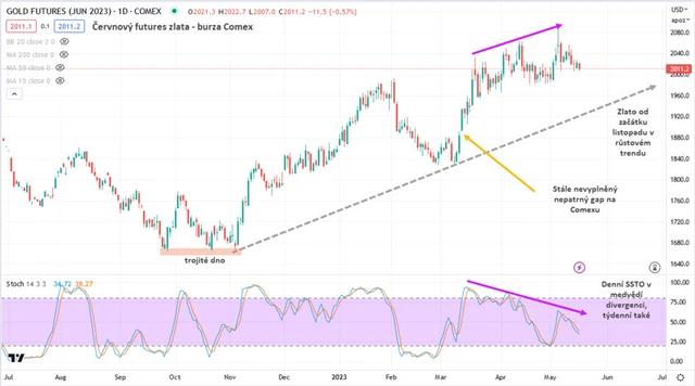 Zlato graf denní v USD