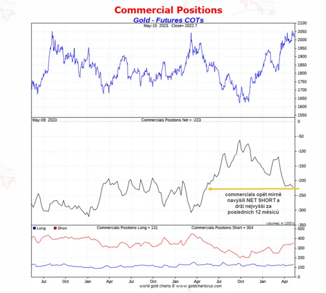 Pozice commercials na zlatě