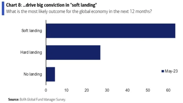 Většina manažerů čeká měkké přistání globální ekonomiky