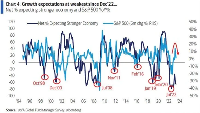 Manažeři mají nízká očekávání ohledně americké ekonomiky