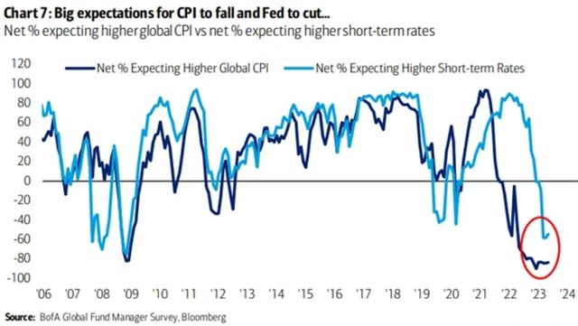 Manažeři v průměru čekají další pokles inflace a postupně i snižování sazeb