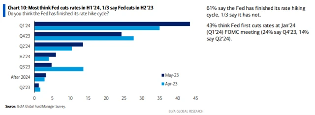 Kdy začne Fed snižovat sazby?