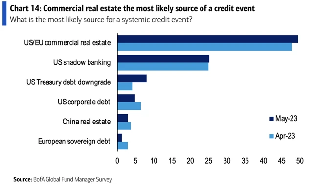 Komerční nemovitosti ve vyspělém světě jsou podle manažerů největším potenciálním zdrojem významneé kreditní události