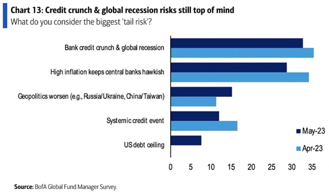 Kreditní kolaps a globální recese jsou podle manažerů největším rizikem pro světovou ekonomiku