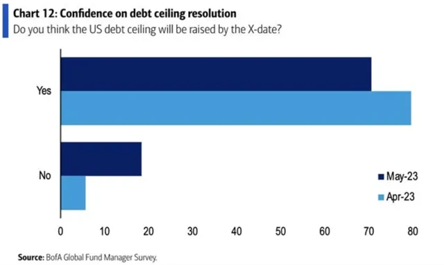 Většina manažerů věří v posunutí dluhového stropu v USA před deadline