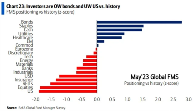 Manažeři věří defenzivě v čele s bondy, podvažují obecně Ameriku