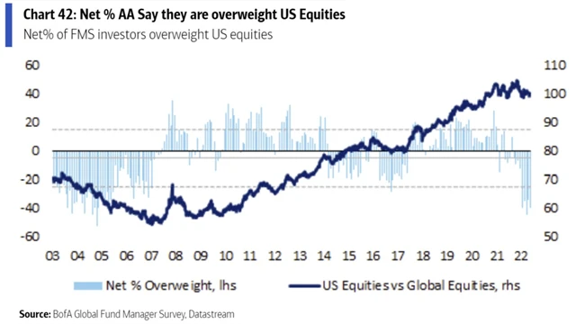 Manažeři převážně podvažují americké akcie