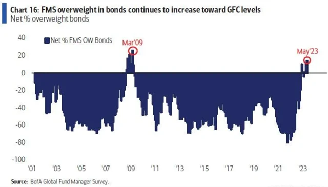 Manažeři dále nadvažují dluhopisy