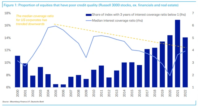 Podíl firem z indexu Russell 3000 s nízkou kreditní kvalitou