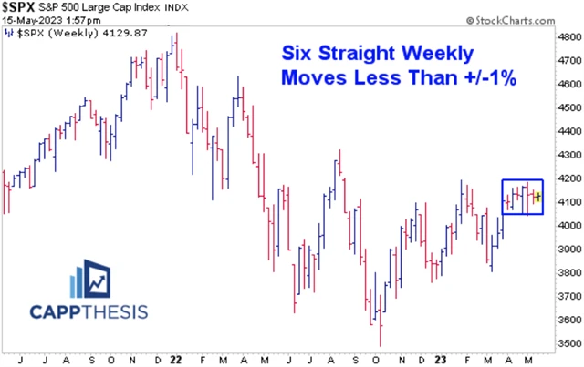 S&P 500 - šestitýdenní klid