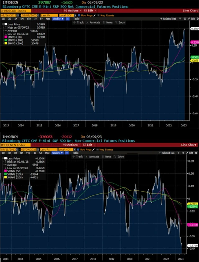 Maximální objemy LONG a SHORT pozic na trhu s futures s index SPX