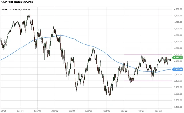 S&P 500 v pásmu 3 800 až 4 200