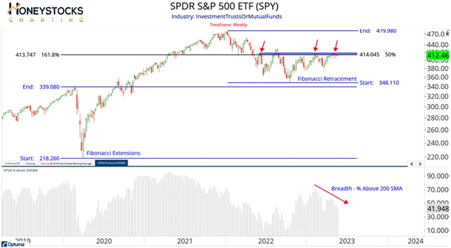 S&P 500 a podíl titulů nad 200denním klouzavým průměrem