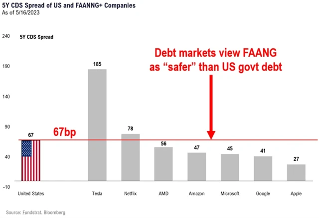 CDS na dluh americké vlády - srovnání