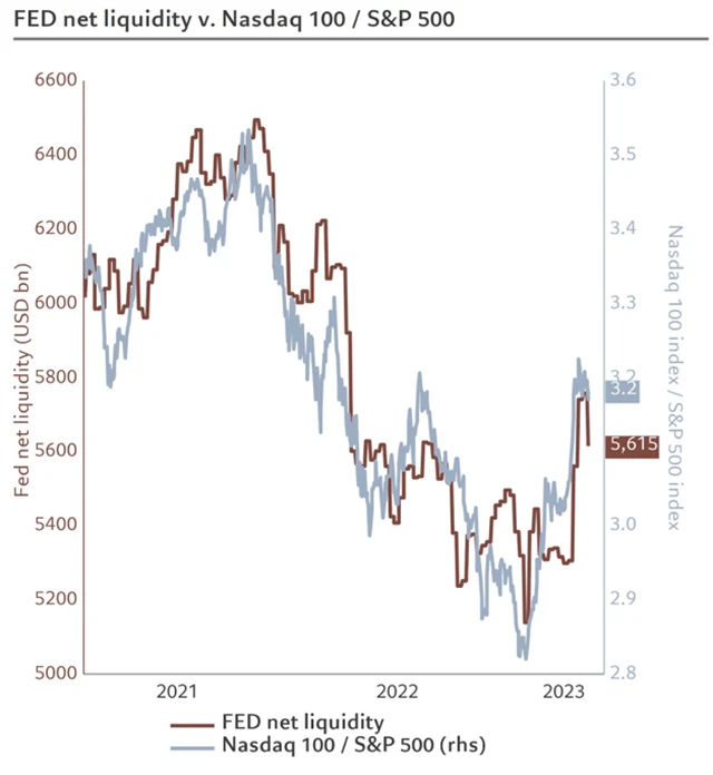 Likvidita z Fedu a poměr indexů Nasdaq 100 a S&P 500
