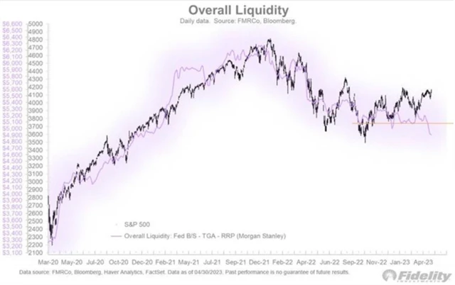 Celková likvidita a S&P 500