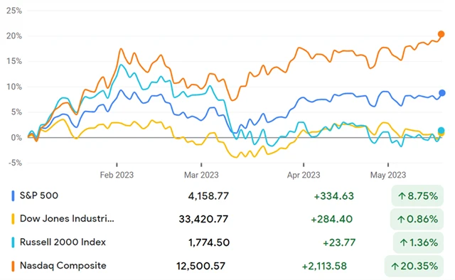 Americké akciové indexy v roce 2023