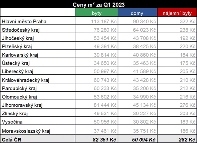 Ceny na rezidenčním trhu v ČR v 1Q2023