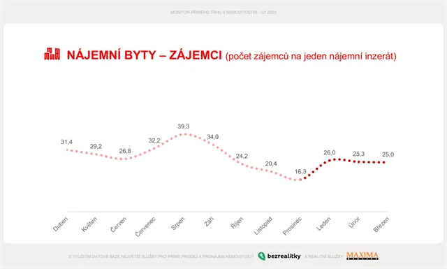 4 EHS_MONITOR_realitního_trhu_Q1_2023-NÁJMY_zájemci