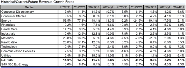 USA - tržby, přehled