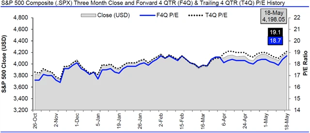 USA - valuace SPX