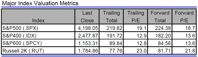 USA - valuace indexů