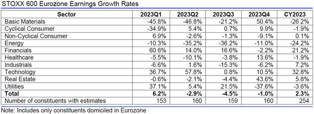 Evropa - zisky, přehled