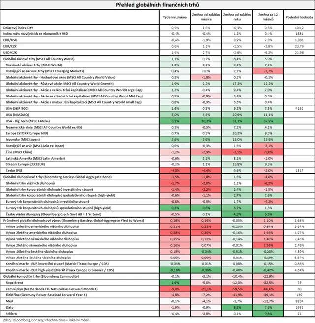 Vývoj na trzích v týdnu do 19. 5. 2023