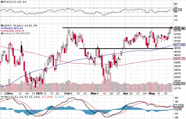 S&P 500 - technická analýza (19. 5. 2023)