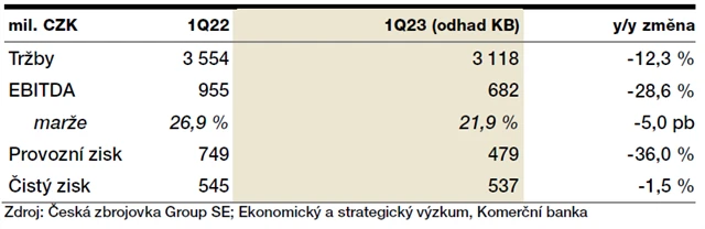 Colt CZ Group - odhad výsledků