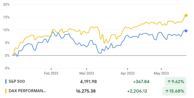 S&P 500 a DAX v roce 2023