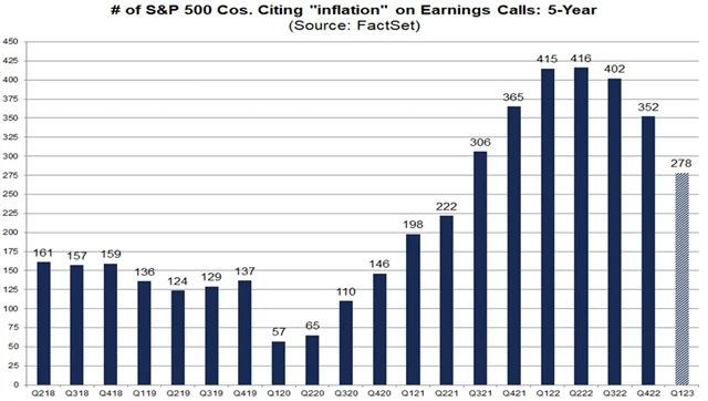 Zmínek o inflaci ve výsledkových zprávách a následných komentářích amerických firem ubylo