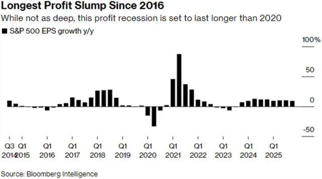 Podle analytiků čeká Spojené státy nejdelší zisková recese od roku 2016
