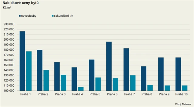 Nabídkové ceny bytů v Praze