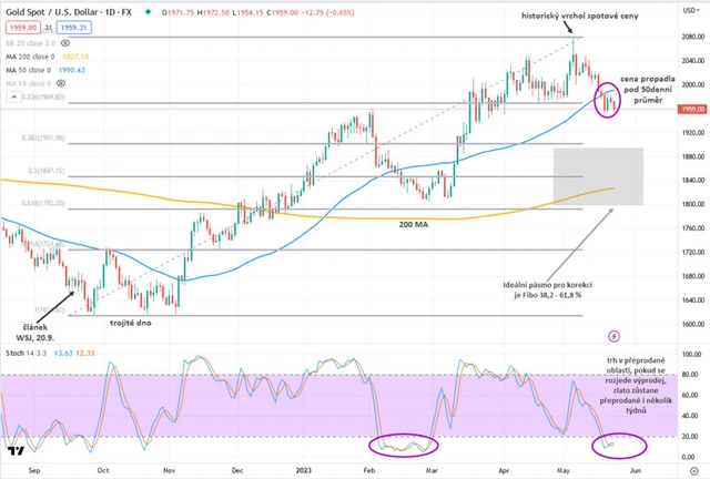 Zlato graf denní v USD