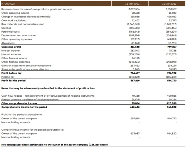 Colt CZ Group - hospodářské výsledky za 1Q2023, zdroj: Colt CZ Group