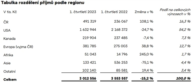 Colt CZ Group - tržby za 1Q2023 podle regionů, zdroj: Colt CZ Group